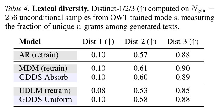 Lexical diversity. Distinct-1-2-3 computed on 256 unconditional samples from OWT-trained models, measuring the fraction of unique n-grams among generated texts.