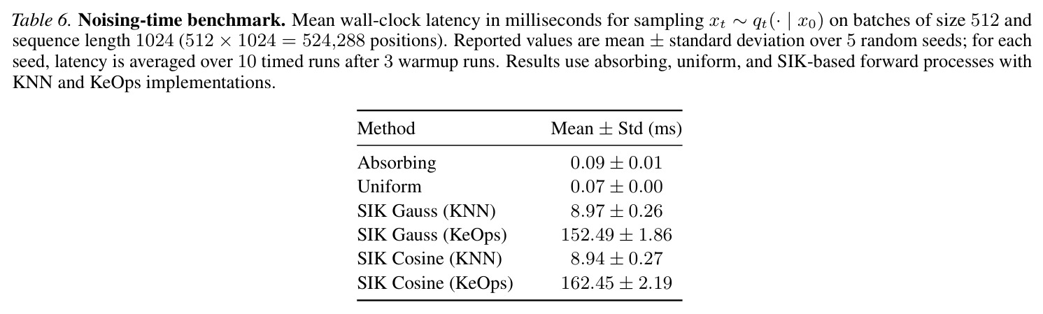 Noising-time benchmark. Mean wall-clock latency in milliseconds for sampling xt from qt given x0 on batches of size 512 and sequence length 1024 equal to 524288 positions.