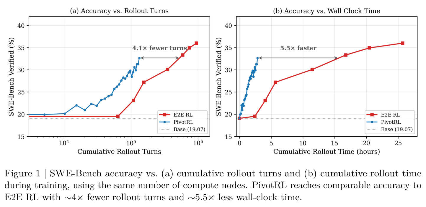 SWE-Bench accuracy vs. (a) cumulative rollout turns and (b) cumulative rollout time during training