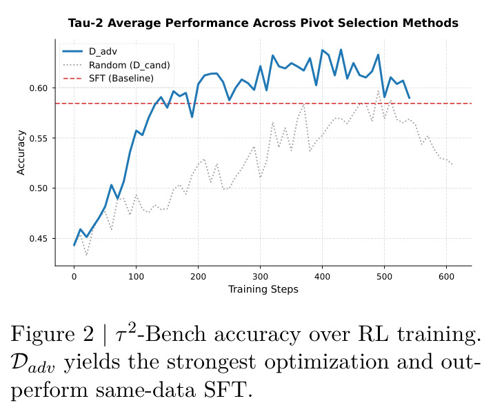 Tau2-Bench accuracy over RL training