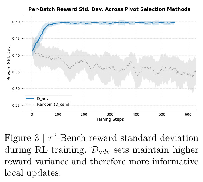 Tau2-Bench reward standard deviation during RL training
