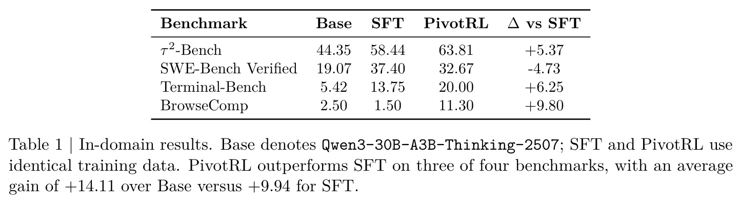 In-domain results across four agentic benchmarks
