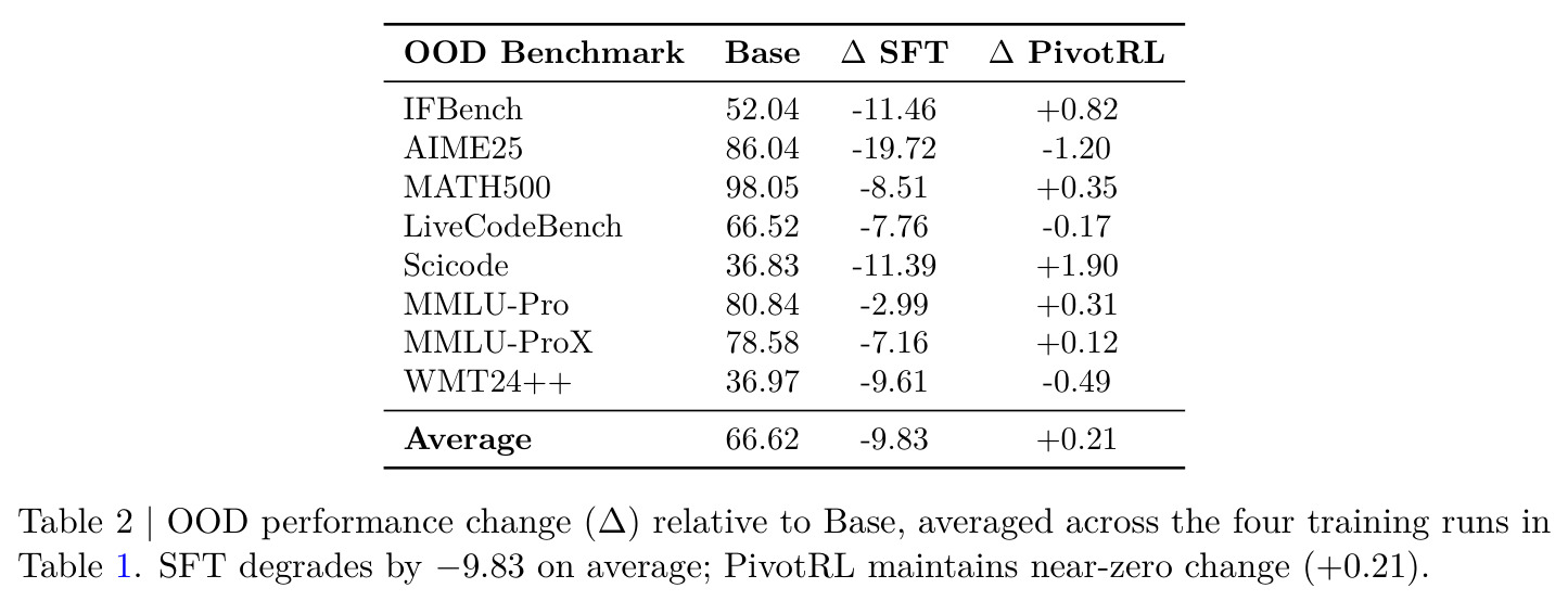 OOD performance change relative to Base, averaged across four training runs
