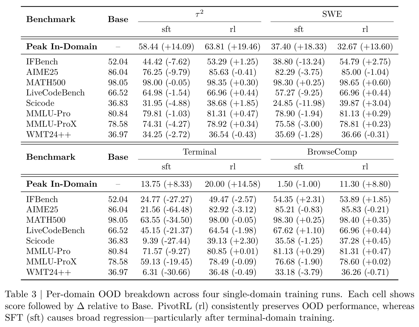Per-domain OOD breakdown across four single-domain training runs