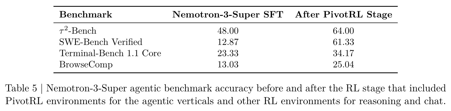 Nemotron-3-Super agentic benchmark accuracy before and after PivotRL stage