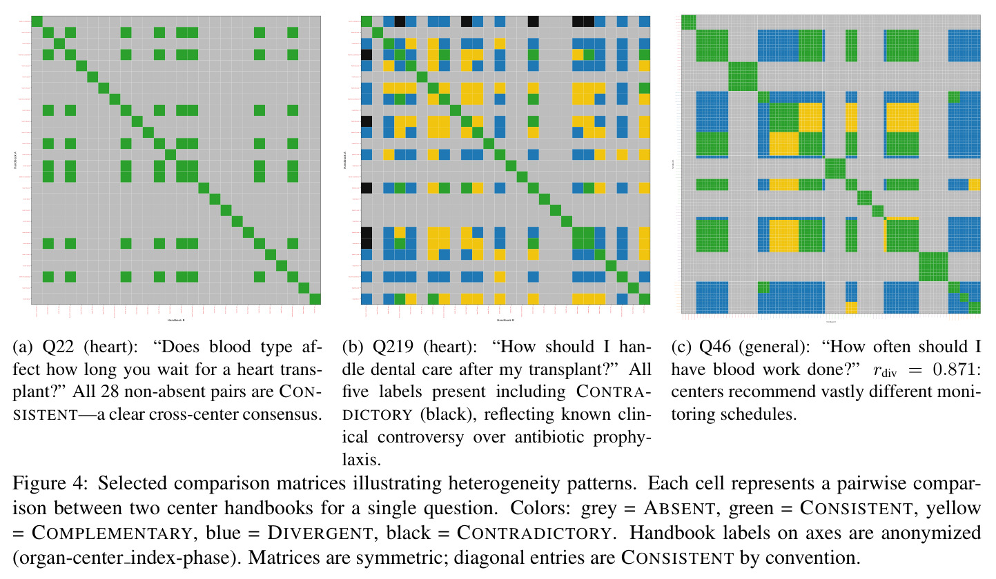 Selected comparison matrices illustrating heterogeneity patterns