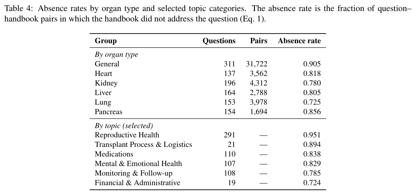 Absence rates by organ type and selected topic categories