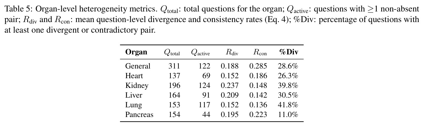 Organ-level heterogeneity metrics