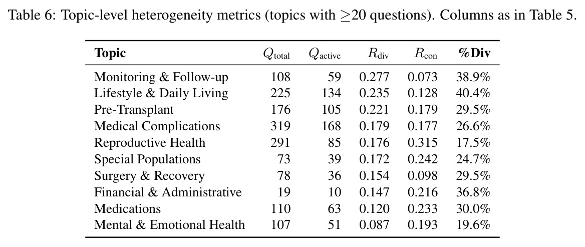 Topic-level heterogeneity metrics (topics with ≥20 questions)