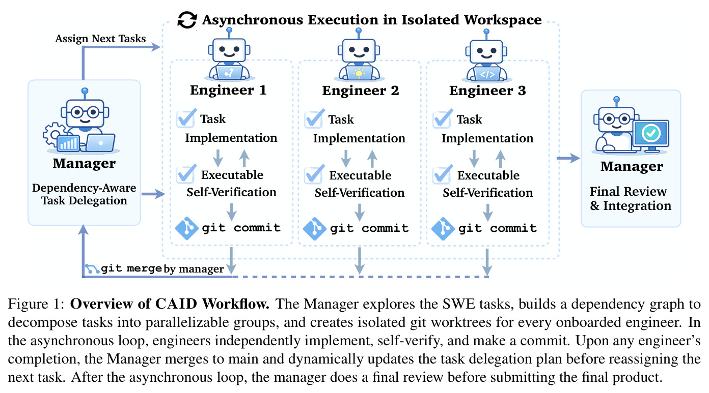 Overview of CAID Workflow. The Manager explores the SWE tasks, builds a dependency graph to decompose tasks into parallelizable groups, and creates isolated git worktrees for every onboarded engineer. In the asynchronous loop, engineers independently implement, self-verify, and make a commit. Upon any engineer's completion, the Manager merges to main and dynamically updates the task delegation plan before reassigning the next task. After the asynchronous loop, the manager does a final review before submitting the final product.