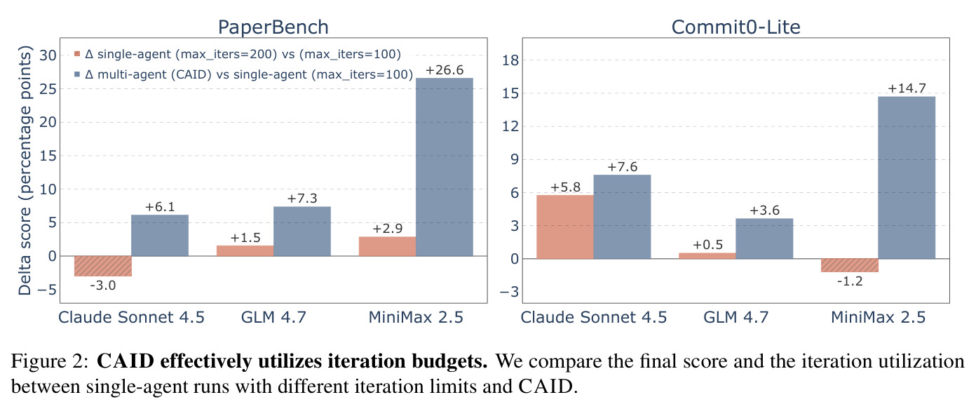 CAID effectively utilizes iteration budgets. We compare the final score and the iteration utilization between single-agent runs with different iteration limits and CAID.