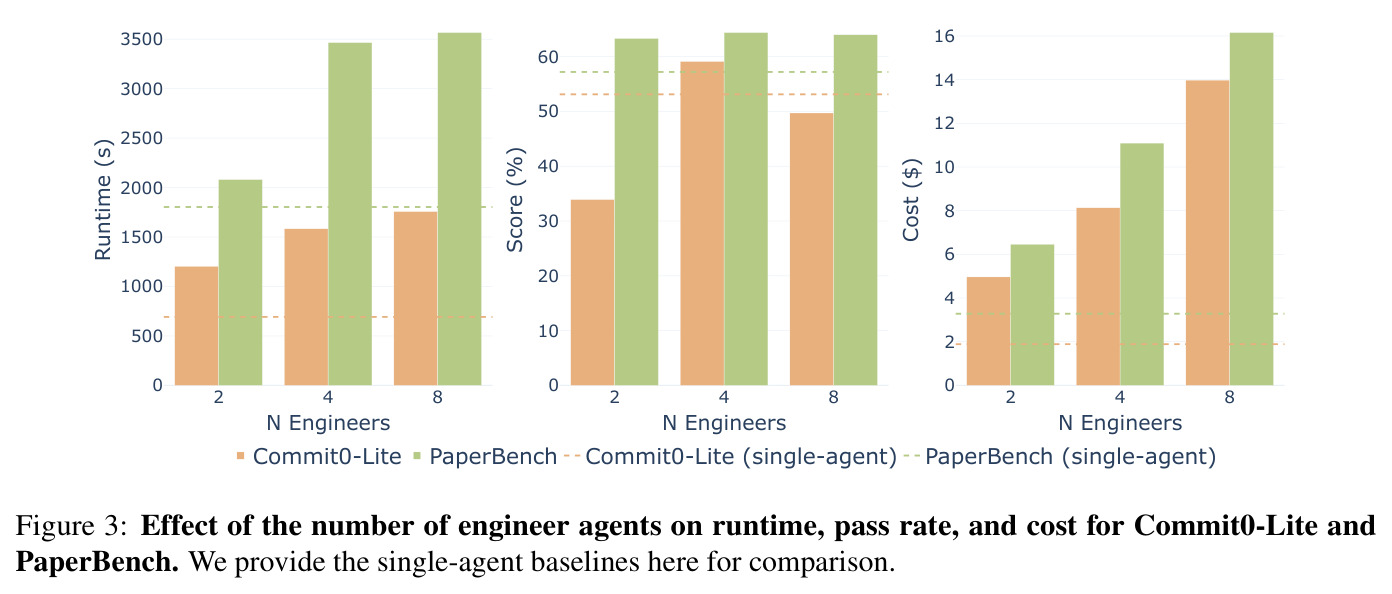 Effect of the number of engineer agents on runtime, pass rate, and cost for Commit0-Lite and PaperBench. We provide the single-agent baselines here for comparison.