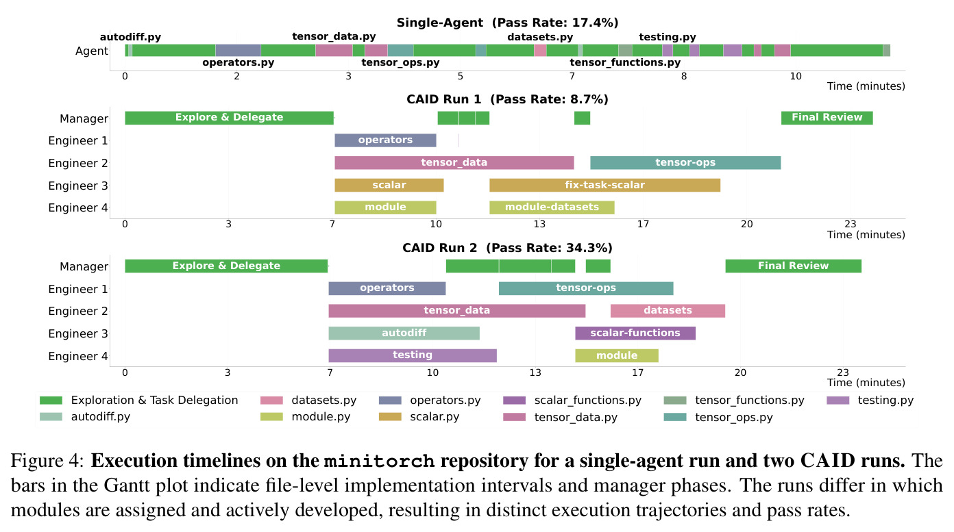 Execution timelines on the minitorch repository for a single-agent run and two CAID runs. The bars in the Gantt plot indicate file-level implementation intervals and manager phases. The runs differ in which modules are assigned and actively developed, resulting in distinct execution trajectories and pass rates.