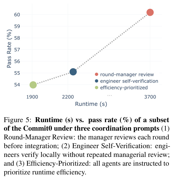 Runtime (s) vs. pass rate (%) of a subset of the Commit0 under three coordination prompts (1) Round-Manager Review: the manager reviews each round before integration; (2) Engineer Self-Verification: engineers verify locally without repeated managerial review; and (3) Efficiency-Prioritized: all agents are instructed to prioritize runtime efficiency.