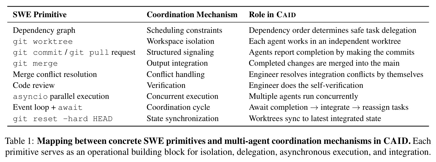 Mapping between concrete SWE primitives and multi-agent coordination mechanisms in CAID. Each primitive serves as an operational building block for isolation, delegation, asynchronous execution, and integration.