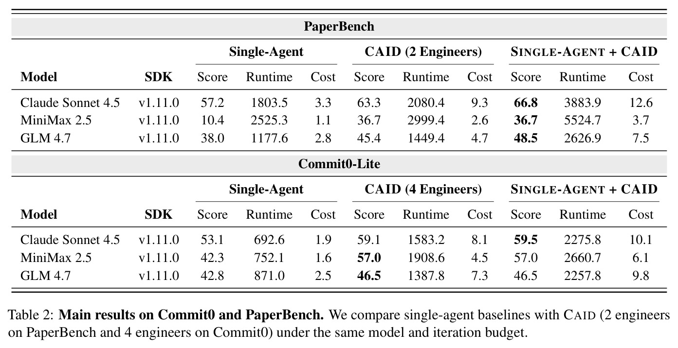 Main results on Commit0 and PaperBench. We compare single-agent baselines with CAID (2 engineers on PaperBench and 4 engineers on Commit0) under the same model and iteration budget.