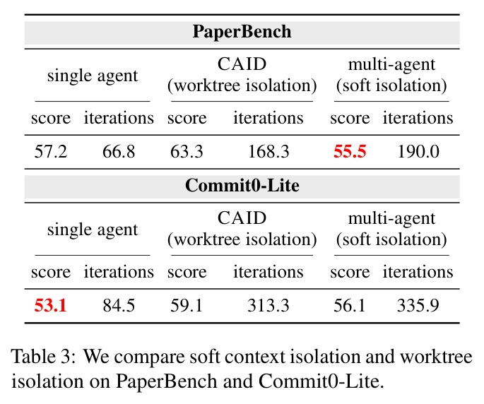 We compare soft context isolation and worktree isolation on PaperBench and Commit0-Lite.