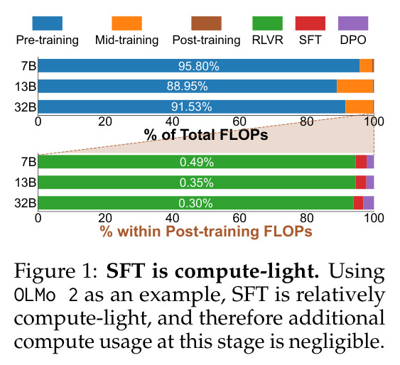 SFT is compute-light. Using OLMo 2 as an example, SFT is relatively compute-light, and therefore additional compute usage at this stage is negligible.