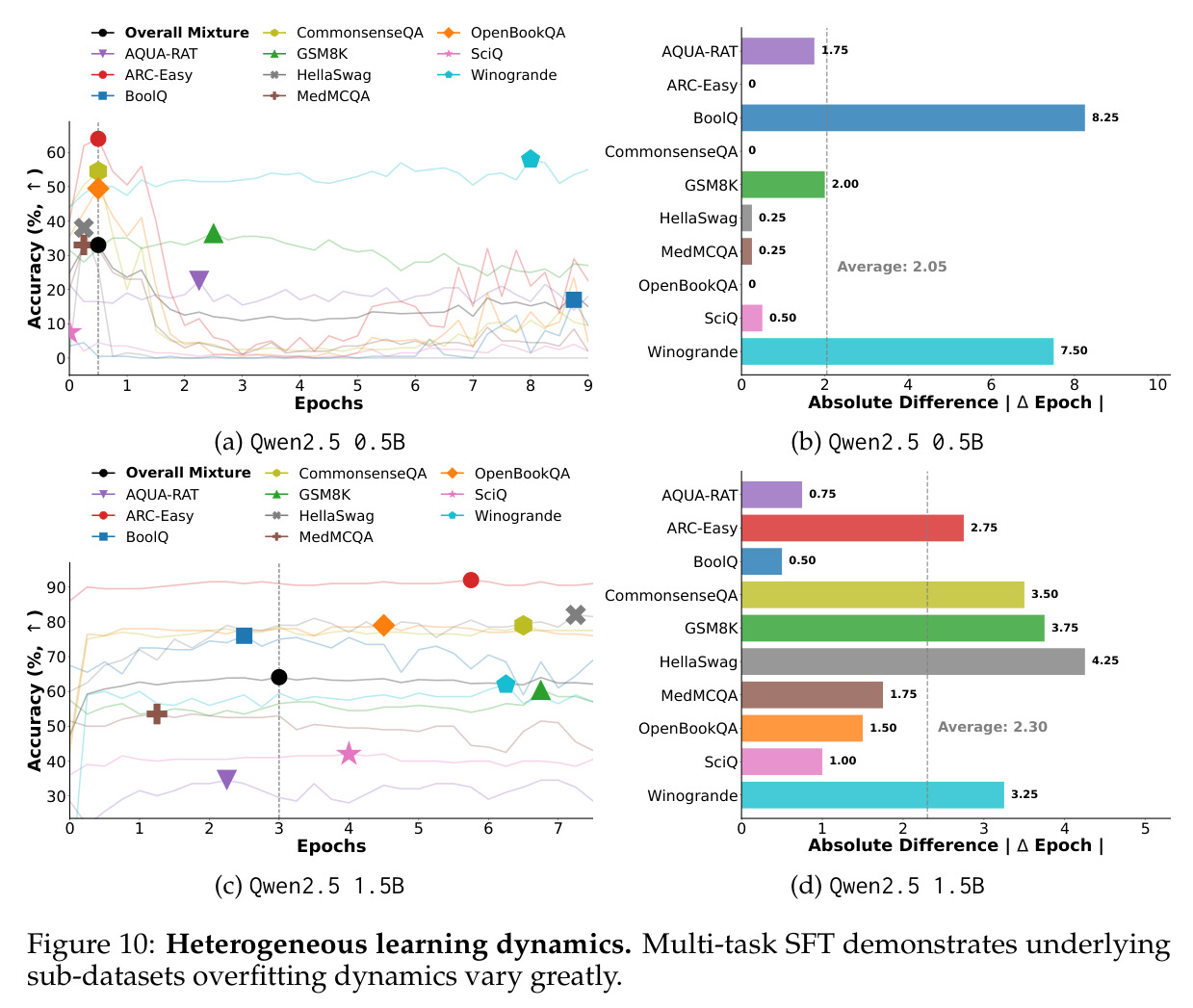Accuracy and FLOPs across compute budget. Accuracy gains and FLOPs decomposition of MSFT across different compute budgets (C).