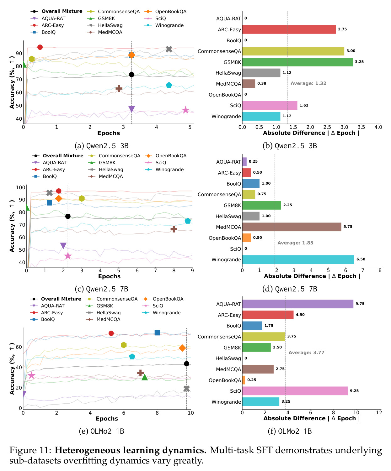 Decomposition of performance gains. MSFT's accuracy improvement over SFT is decomposed into overfitting prevention benefits and dataset exclusion effects.
