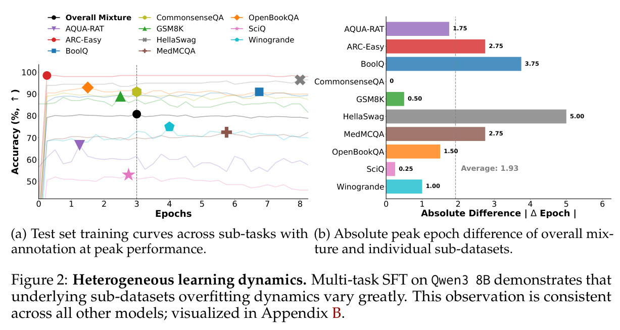 Heterogeneous learning dynamics. Multi-task SFT on Qwen3 8B demonstrates that underlying sub-datasets overfitting dynamics vary greatly.