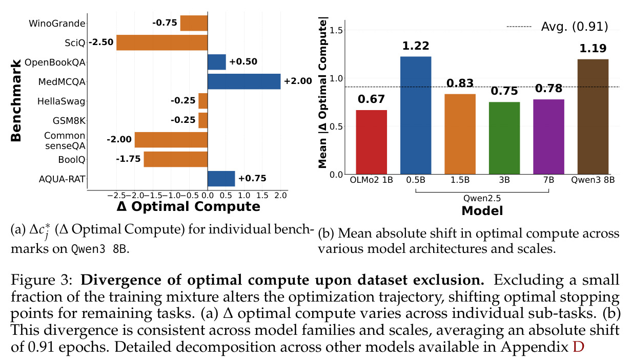 Divergence of optimal compute upon dataset exclusion. Excluding a small fraction of the training mixture alters the optimization trajectory, shifting optimal stopping points for remaining tasks.