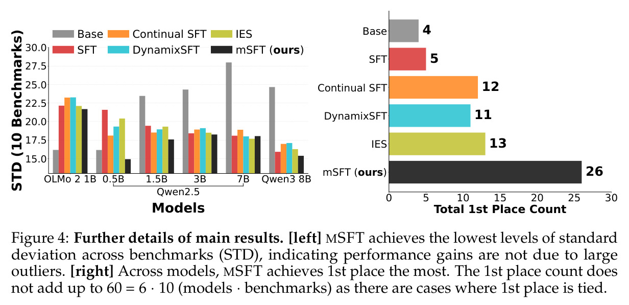 Further details of main results. [left] MSFT achieves the lowest levels of standard deviation across benchmarks (STD), indicating performance gains are not due to large outliers. [right] Across models, MSFT achieves 1st place the most.