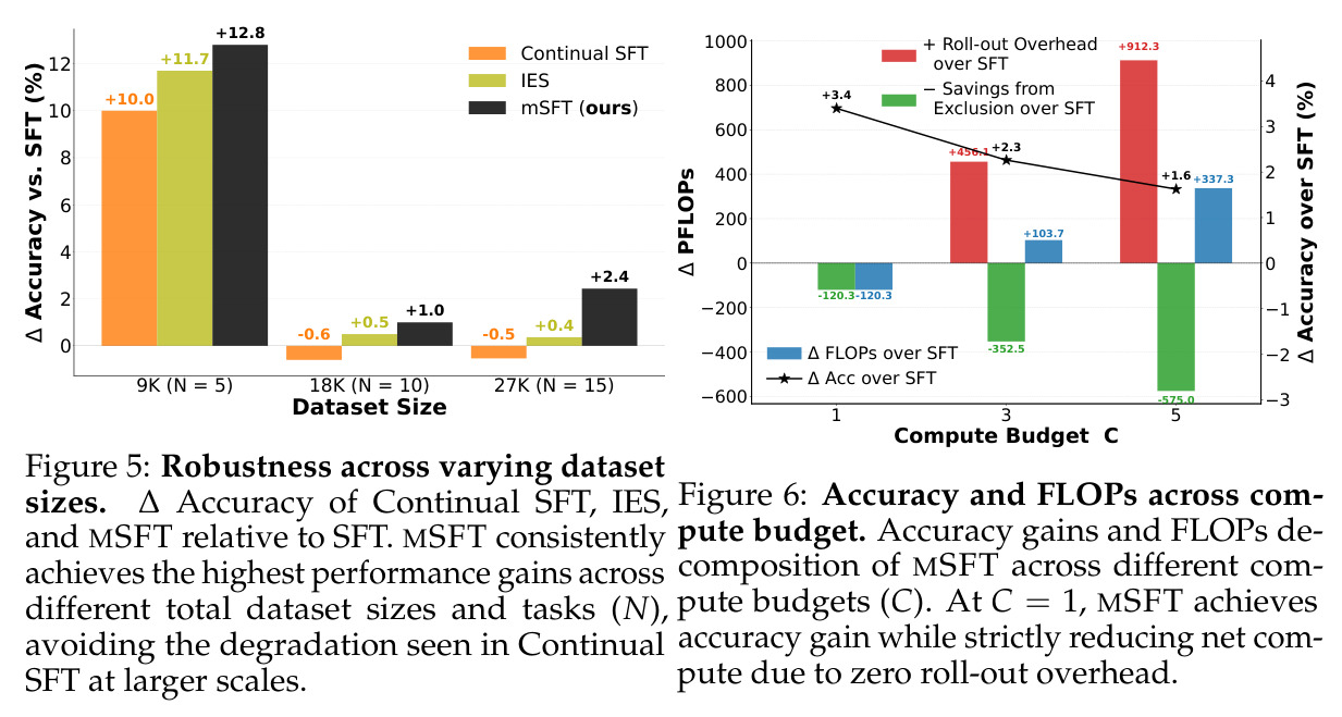 Robustness across varying dataset sizes. Accuracy change of Continual SFT, IES, and MSFT relative to SFT.