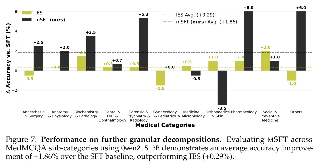 Performance on further granular decompositions. Evaluating MSFT across MedMCQA sub-categories using Qwen2.5 3B.
