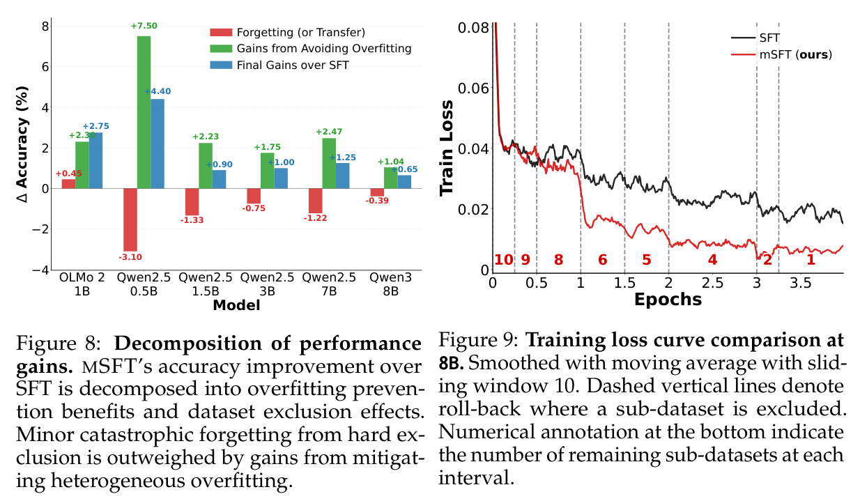 Training loss curve comparison at 8B. Smoothed with moving average with sliding window 10.
