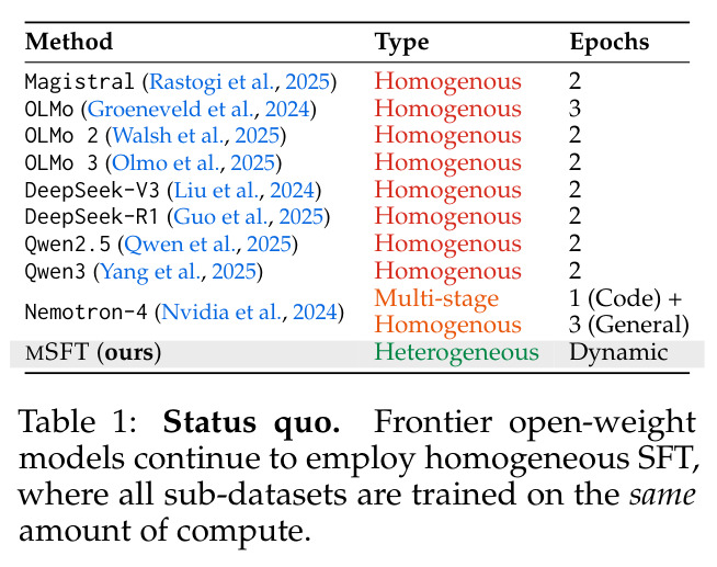 Status quo. Frontier open-weight models continue to employ homogeneous SFT, where all sub-datasets are trained on the same amount of compute.