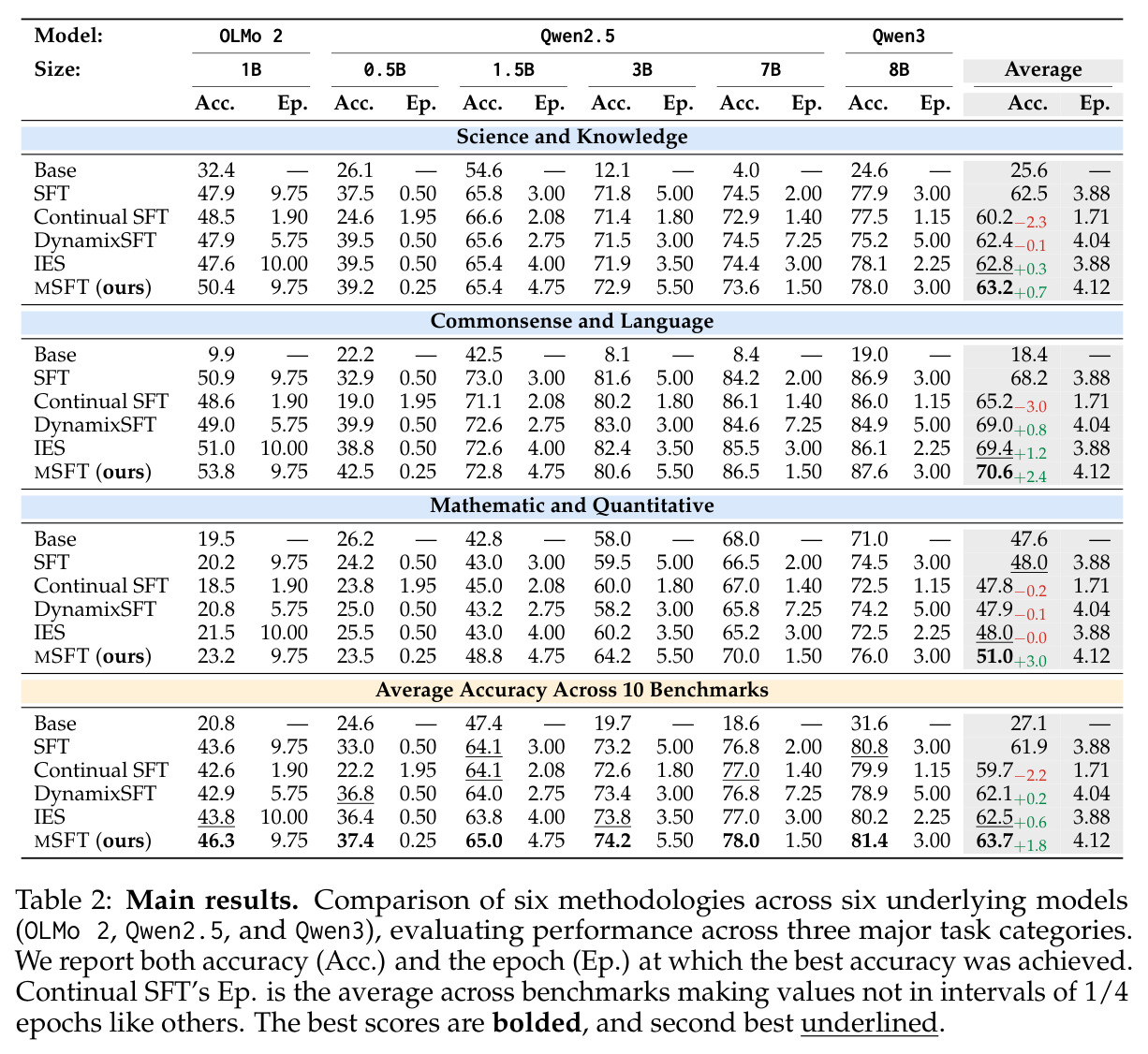 Main results. Comparison of six methodologies across six underlying models (OLMo 2, Qwen2.5, and Qwen3), evaluating performance across three major task categories.