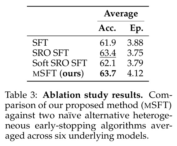 Ablation study results. Comparison of our proposed method (MSFT) against two naive alternative heterogeneous early-stopping algorithms averaged across six underlying models.