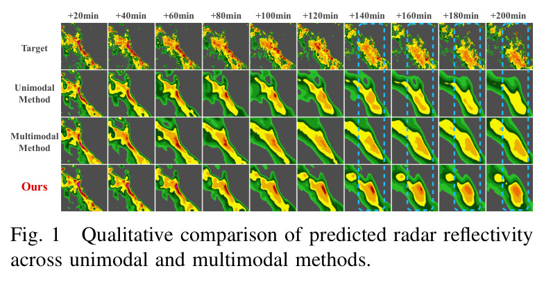 Qualitative comparison of predicted radar reflectivity across unimodal and multimodal methods