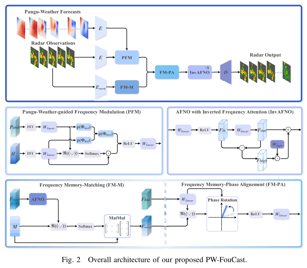 Overall architecture of our proposed PW-FouCast