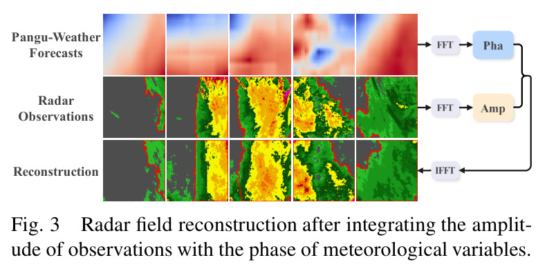 Radar field reconstruction after integrating the amplitude of observations with the phase of meteorological variables