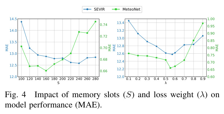 Impact of memory slots (S) and loss weight (λ) on model performance (MAE)