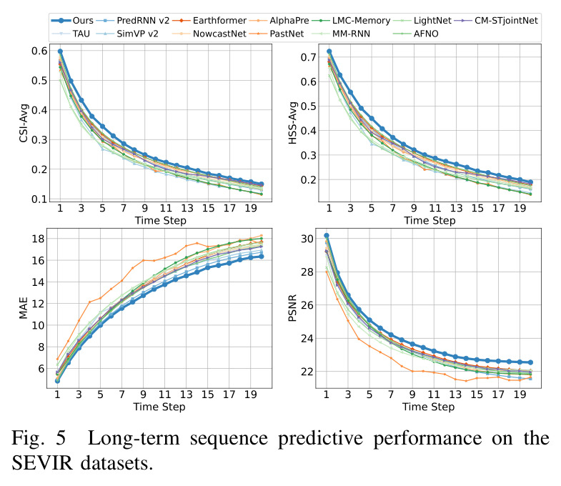 Long-term sequence predictive performance on the SEVIR datasets