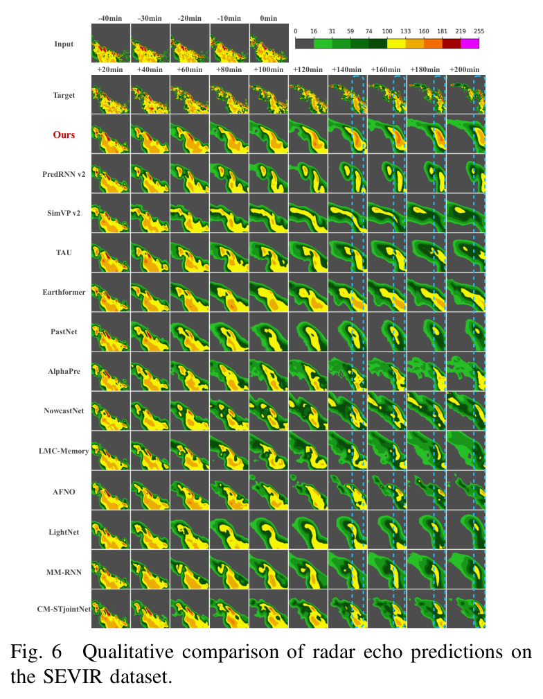 Qualitative comparison of radar echo predictions on the SEVIR dataset