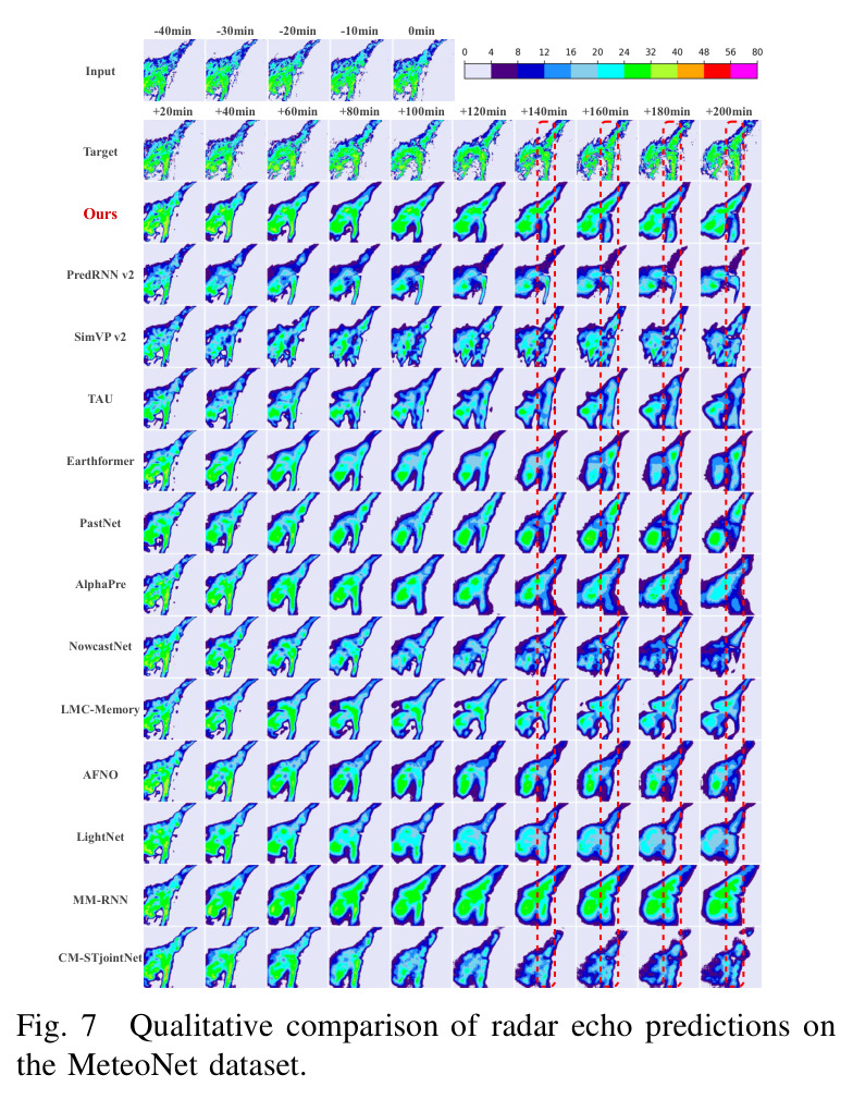 Qualitative comparison of radar echo predictions on the MeteoNet dataset