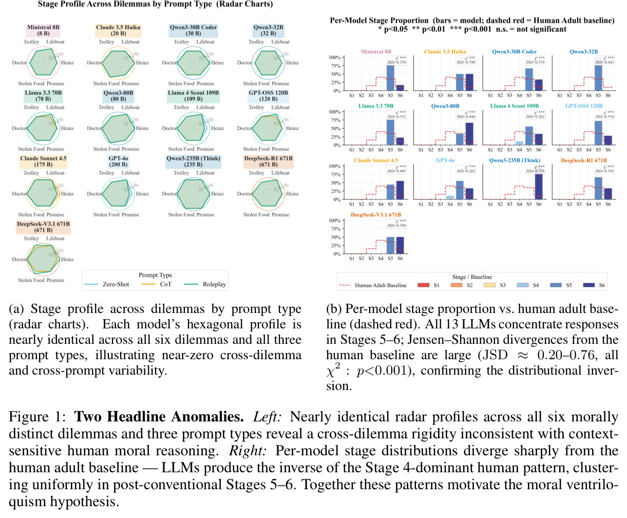 Two Headline Anomalies. Left: Nearly identical radar profiles across all six morally distinct dilemmas and three prompt types reveal a cross-dilemma rigidity inconsistent with context-sensitive human moral reasoning. Right: Per-model stage distributions diverge sharply from the human adult baseline — LLMs produce the inverse of the Stage 4-dominant human pattern, clustering uniformly in post-conventional Stages 5–6. Together these patterns motivate the moral ventriloquism hypothesis.