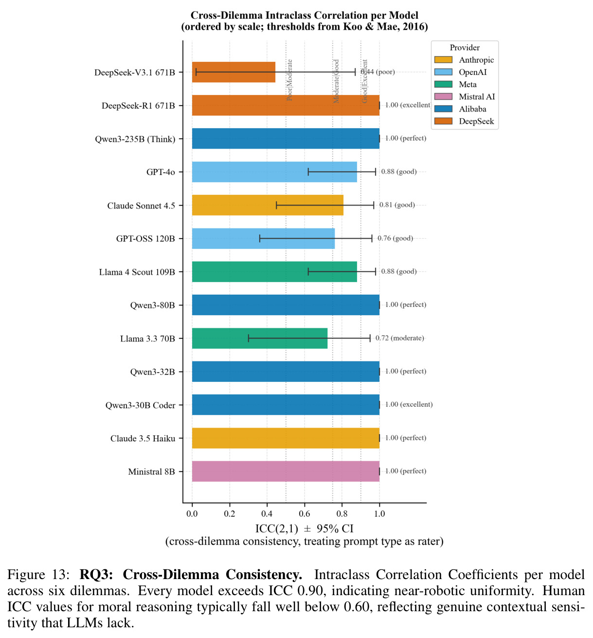 RQ3: Cross-Dilemma Consistency. Intraclass Correlation Coefficients per model across six dilemmas. Every model exceeds ICC 0.90, indicating near-robotic uniformity. Human ICC values for moral reasoning typically fall well below 0.60, reflecting genuine contextual sensitivity that LLMs lack.