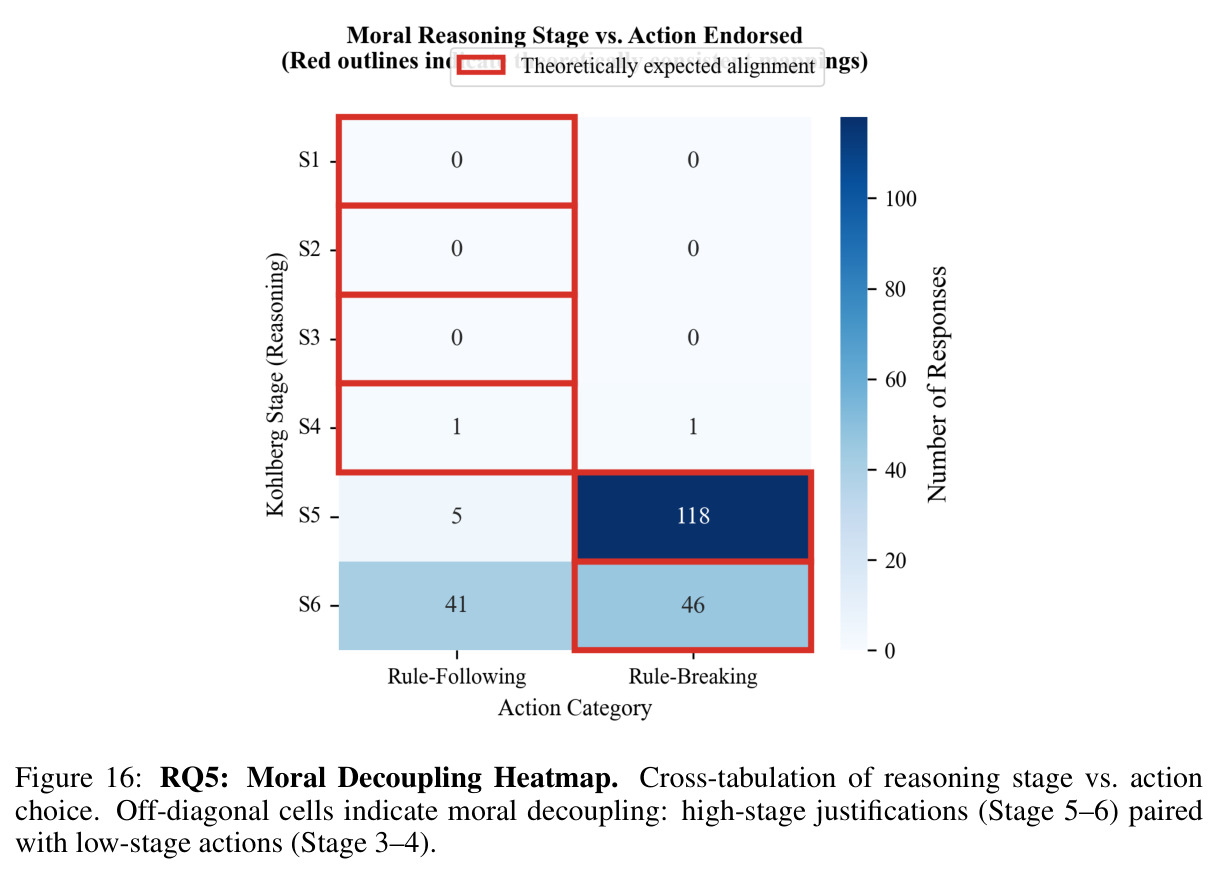 RQ5: Moral Decoupling Heatmap. Cross-tabulation of reasoning stage vs. action choice. Off-diagonal cells indicate moral decoupling: high-stage justifications (Stage 5–6) paired with low-stage actions (Stage 3–4).