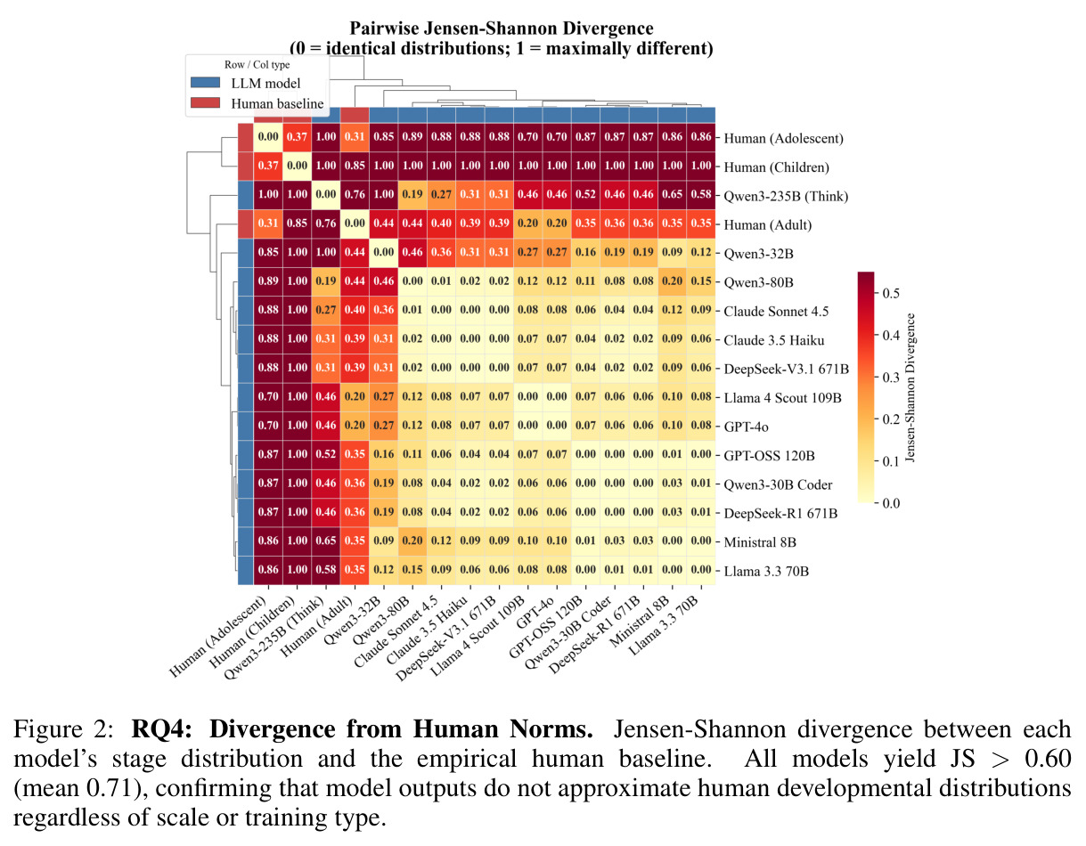 RQ4: Divergence from Human Norms. Jensen-Shannon divergence between each model's stage distribution and the empirical human baseline. All models yield JS > 0.60 (mean 0.71), confirming that model outputs do not approximate human developmental distributions regardless of scale or training type.