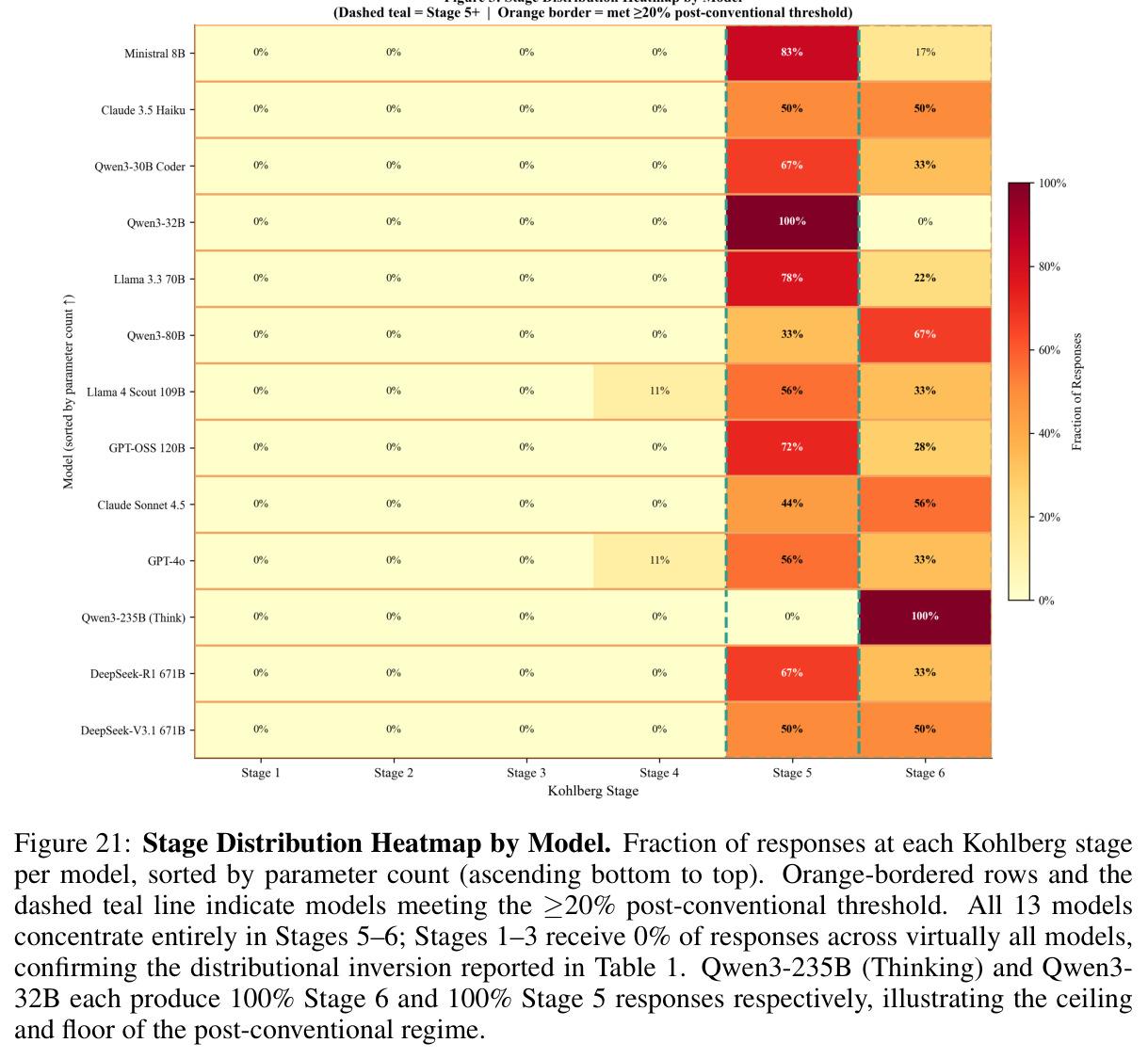 Stage Distribution Heatmap by Model. Fraction of responses at each Kohlberg stage per model, sorted by parameter count (ascending bottom to top). All 13 models concentrate entirely in Stages 5–6; Stages 1–3 receive 0% of responses across virtually all models, confirming the distributional inversion reported in Table 1.