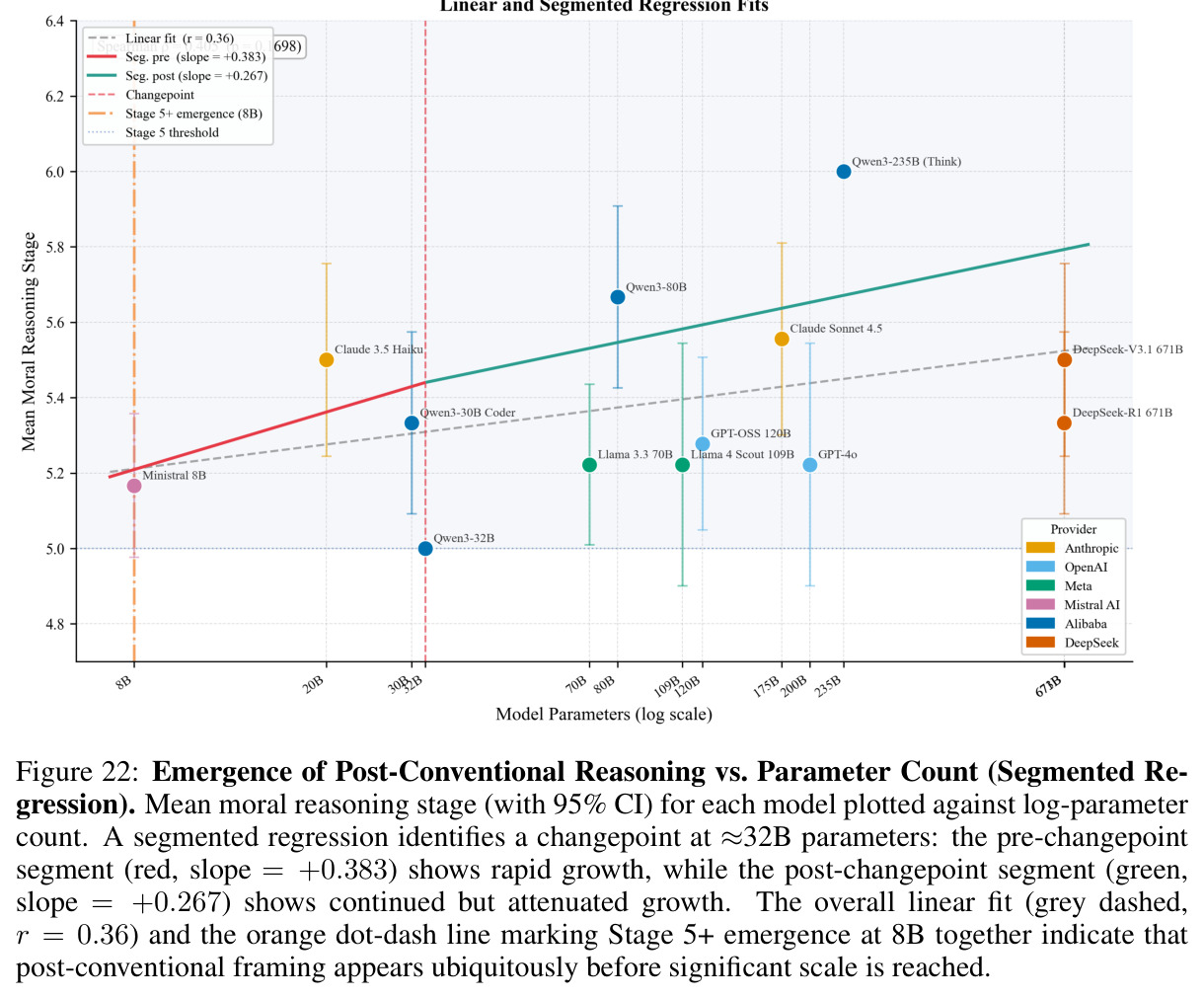 Emergence of Post-Conventional Reasoning vs. Parameter Count (Segmented Regression). Mean moral reasoning stage (with 95% CI) for each model plotted against log-parameter count. A segmented regression identifies a changepoint at approximately 32B parameters: the pre-changepoint segment (red, slope = +0.383) shows rapid growth, while the post-changepoint segment (green, slope = +0.267) shows continued but attenuated growth.