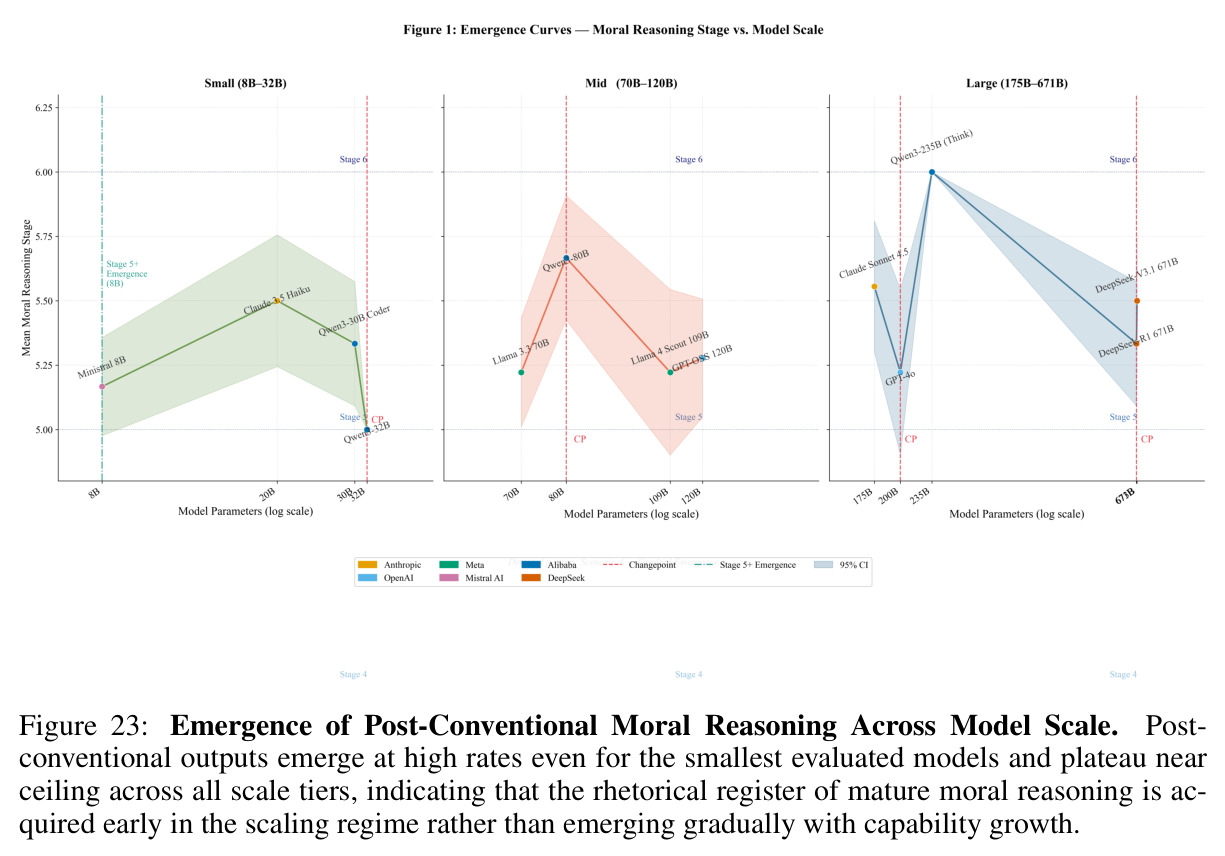 Emergence of Post-Conventional Moral Reasoning Across Model Scale. Post-conventional outputs emerge at high rates even for the smallest evaluated models and plateau near ceiling across all scale tiers, indicating that the rhetorical register of mature moral reasoning is acquired early in the scaling regime rather than emerging gradually with capability growth.