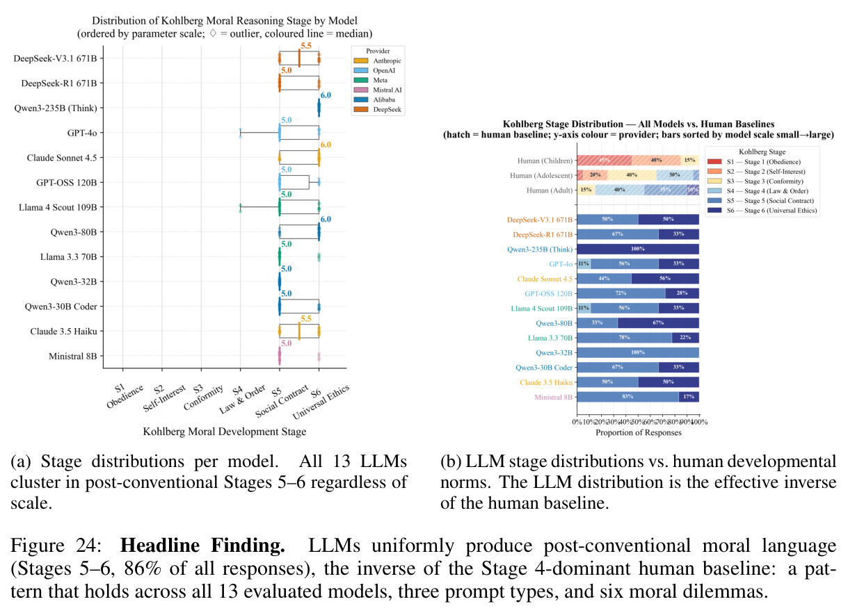 Headline Finding. LLMs uniformly produce post-conventional moral language (Stages 5–6, 86% of all responses), the inverse of the Stage 4-dominant human baseline: a pattern that holds across all 13 evaluated models, three prompt types, and six moral dilemmas.