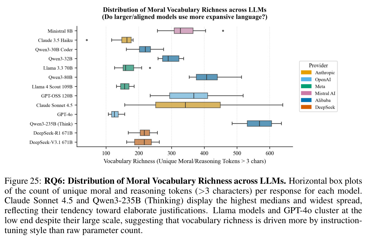 RQ6: Distribution of Moral Vocabulary Richness across LLMs. Horizontal box plots of the count of unique moral and reasoning tokens (>3 characters) per response for each model.