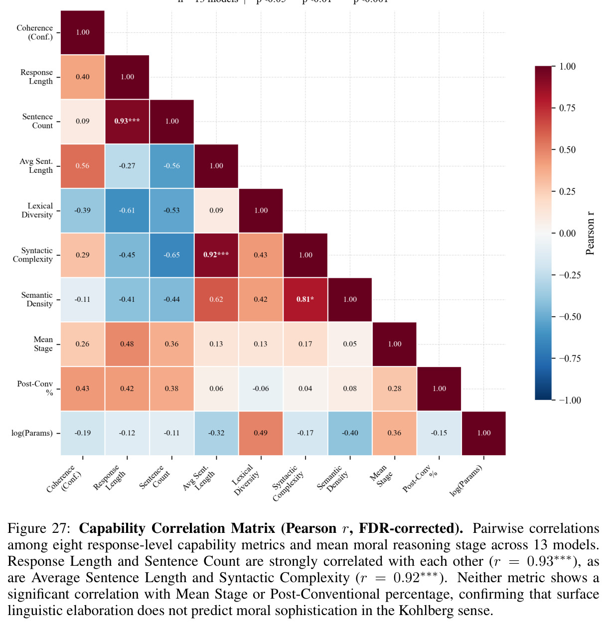 Capability Correlation Matrix (Pearson r, FDR-corrected). Pairwise correlations among eight response-level capability metrics and mean moral reasoning stage across 13 models.